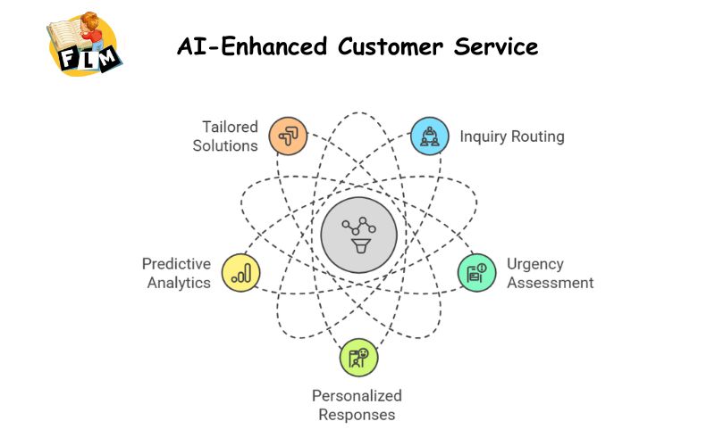 AI-Enhanced Customer Service