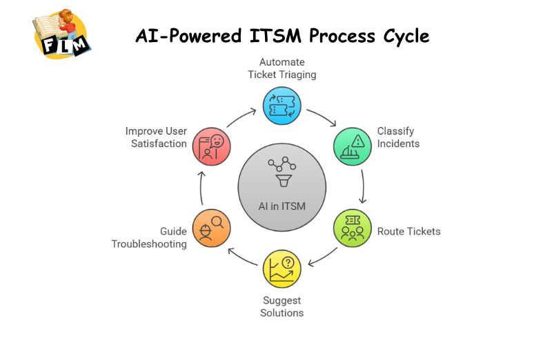 Automating IT Service Management (ITSM)