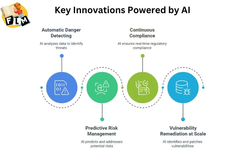 Key Innovations Powered by AI 