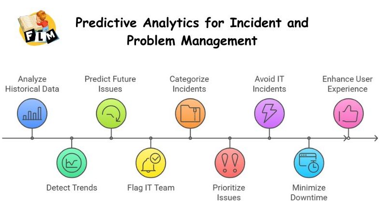 Predictive Analytics for Incident and Problem Management