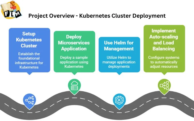 Project Overview Kubernetes Cluster Deployment