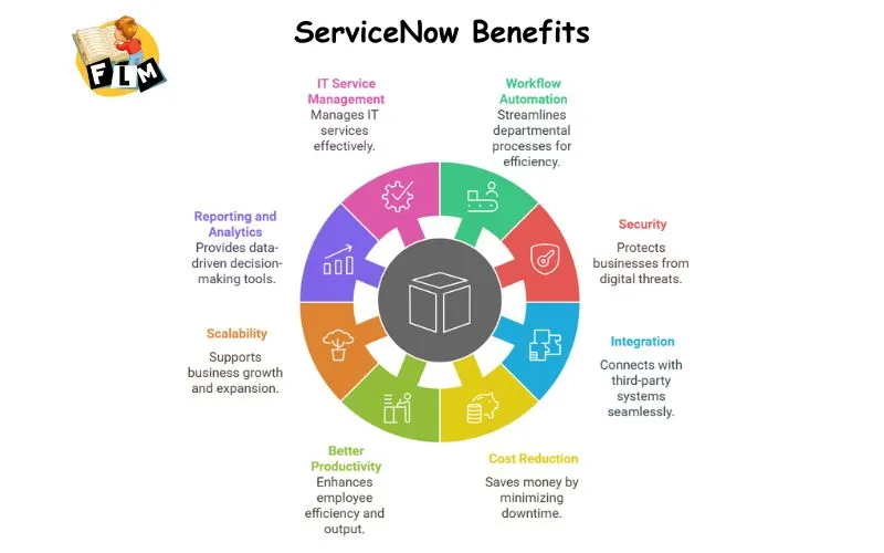 ServiceNow Benefits
