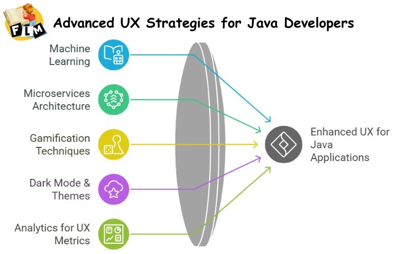 Advanced UX Strategies for Java Developers