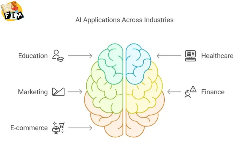 Al Applications Across Industries