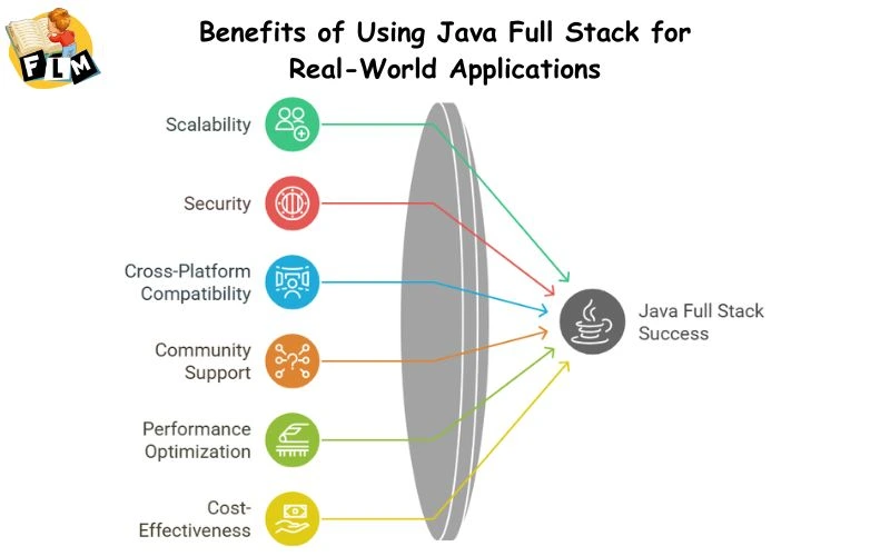 Benefits of Using Java Full Stack for Real-World Applications