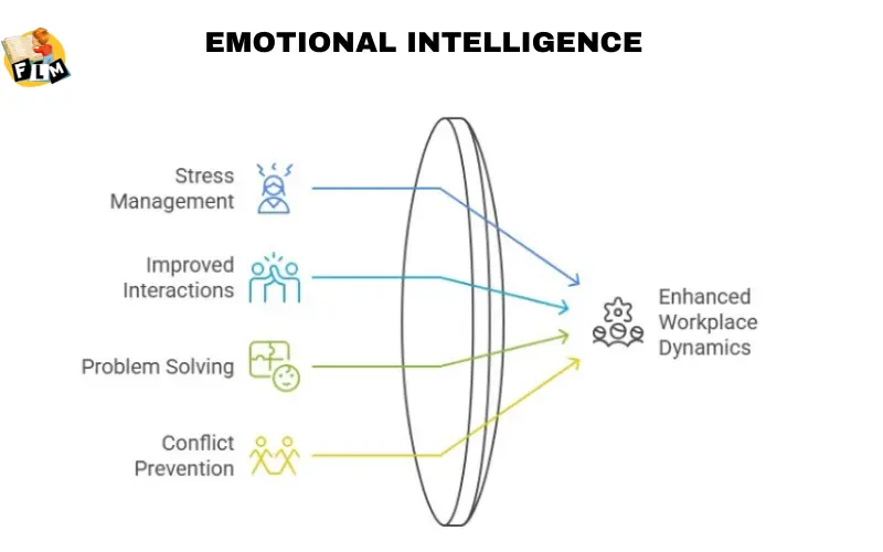 Emotional Intelligence