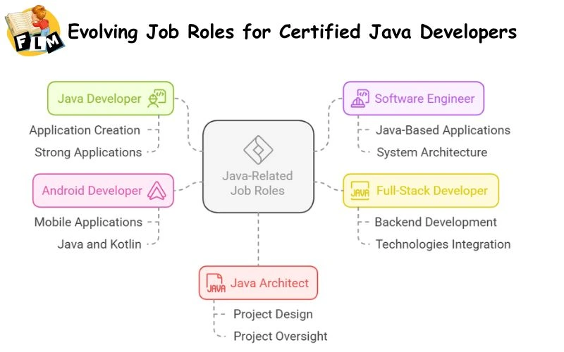 Evolving Job Roles for Certified Java Developers