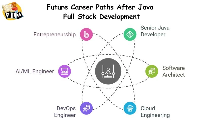 Future Career Paths After Java Full Stack Development