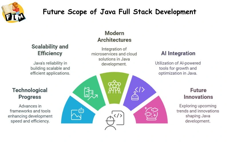 Future Scope of Java Full Stack Development