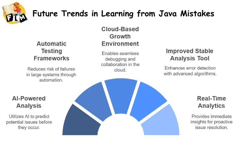 Future Trends in Learning from Java Mistakes