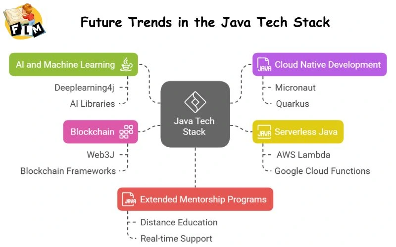 Future Trends in the Java Tech Stack