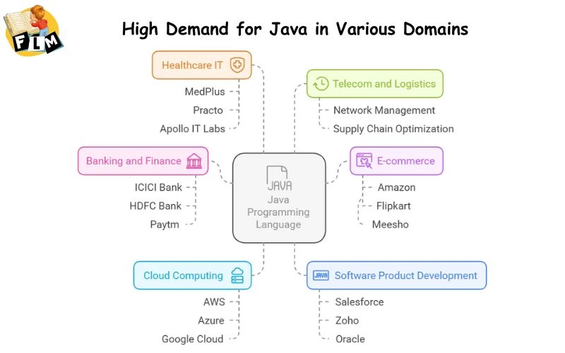 High Demand for Java in Various Domains
