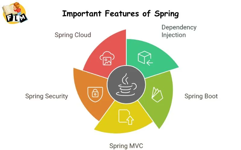 Important Features of Spring