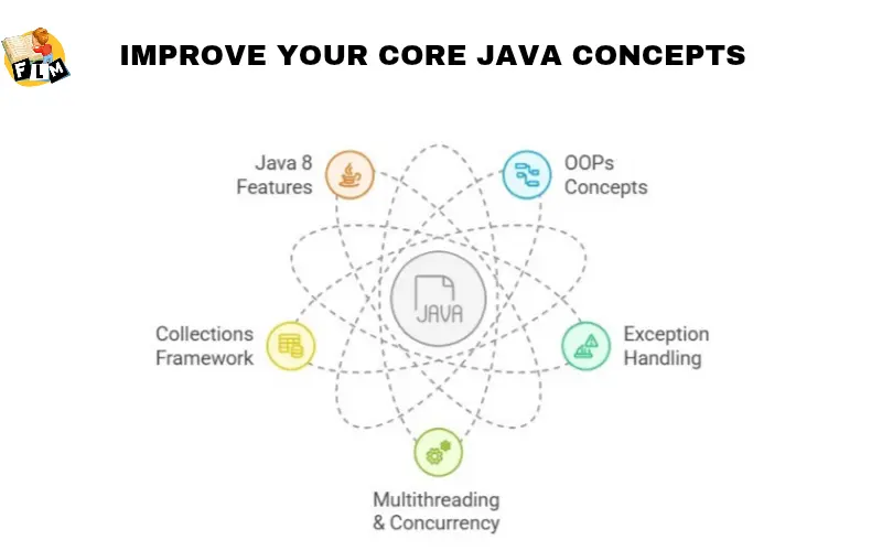 Improve Your Core Java Concepts