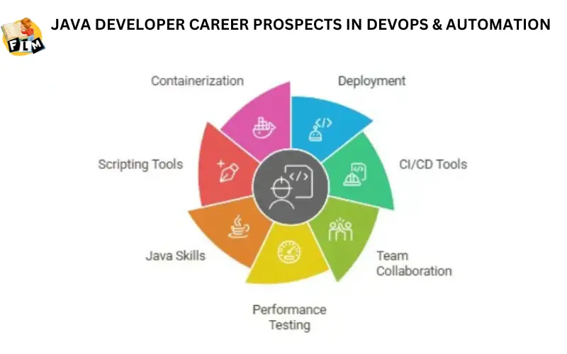 JAVA DEVELOPER CAREER PROSPECTS IN DEVOPS & AUTOMATION