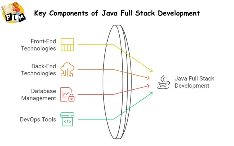 Key Components of Java Full Stack Development
