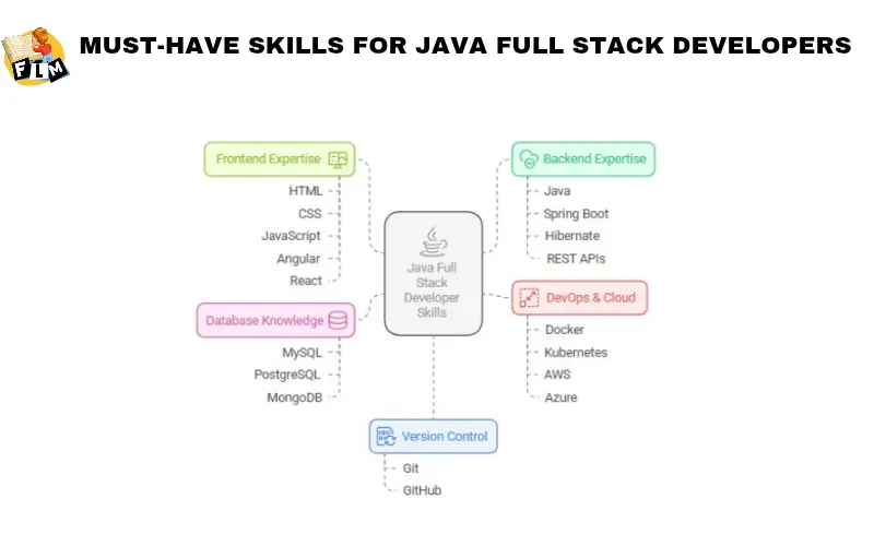 Must Have Skills for Java Full Stack Developers