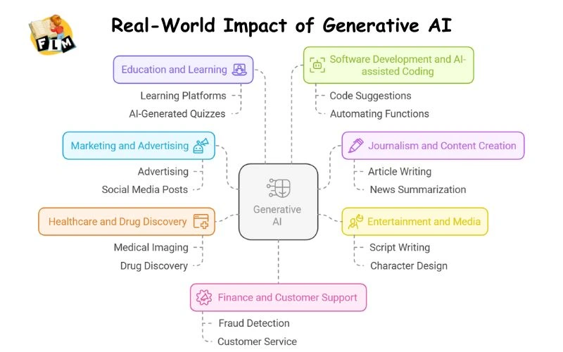 Real-World Impact of Generative AI