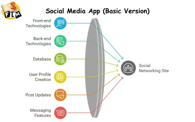 Social Media App (Basic Version)