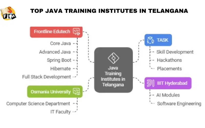 Top Java Training Institutes in Telangana