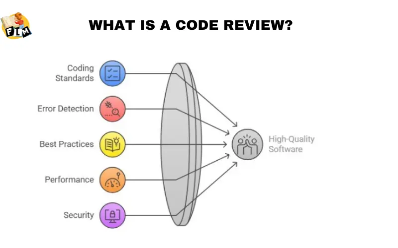 What is a Code Review