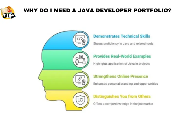 Why Do I Need a Java Developer Portfolio?