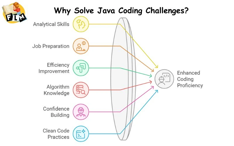 Why Solve Java Coding Challenges?
