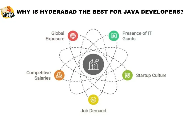 Why is Hyderabad the Best for Java Developers