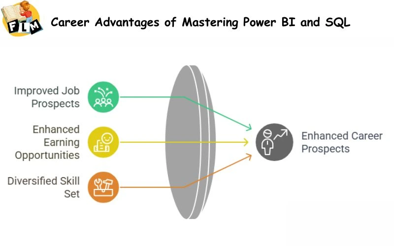 Career Advantages of Mastering Power BI and SQL