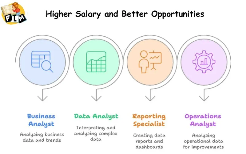 Higher Salary and Better Opportunities