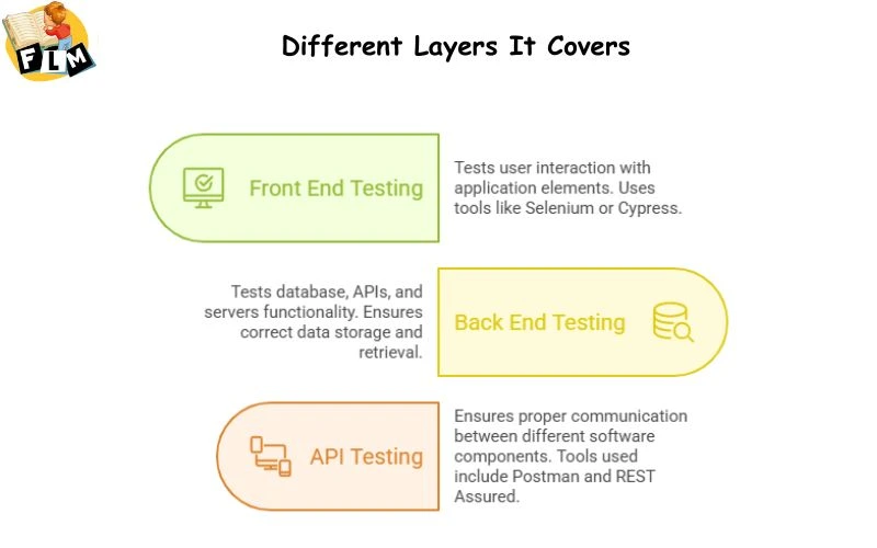 Different Layers It Covers