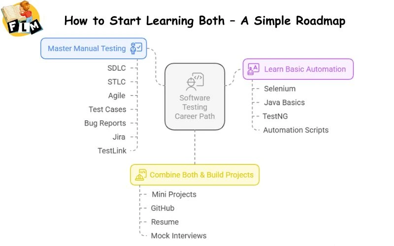 How to Start Learning Both – A Simple Roadmap