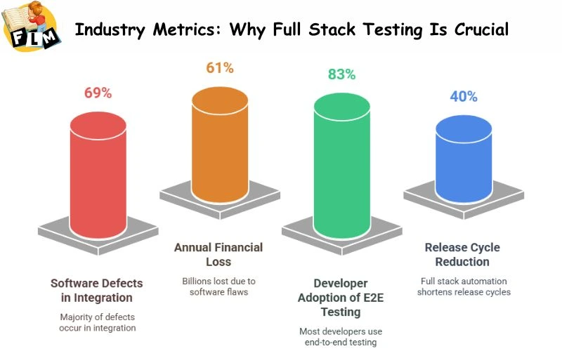 Industry Metrics Why Full Stack Testing Is Crucial