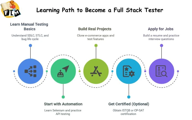 Learning Path to Become a Full Stack Tester