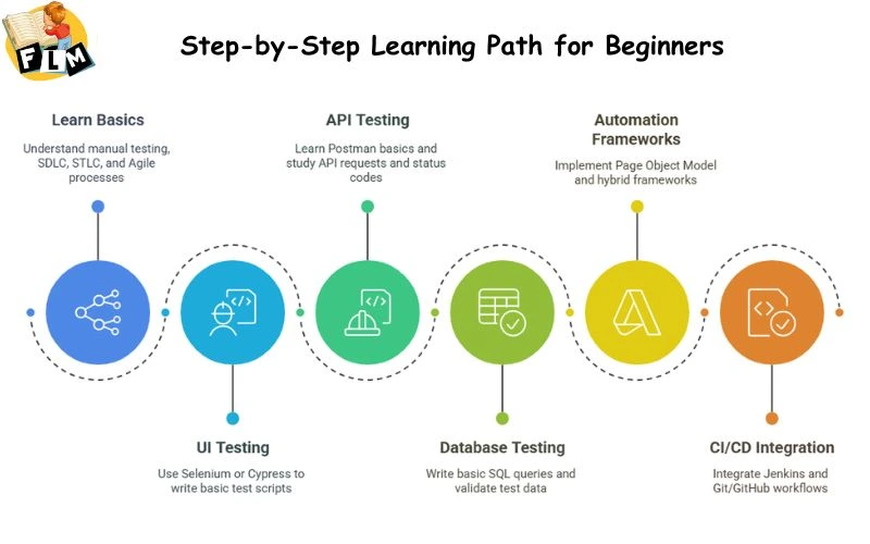 Step-by-Step Learning Path for Beginners