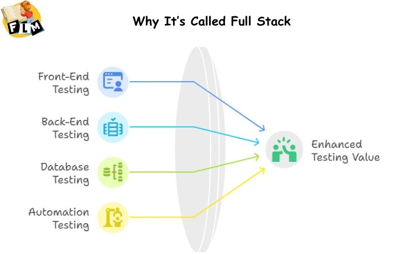 Why It’s Called Full Stack