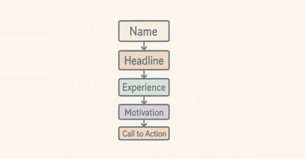 Self-introduction components diagram with name, headline, experience, skills, motivation.
