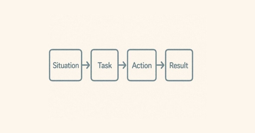 STAR method diagram showing situation, task, action, result for interview introduction.