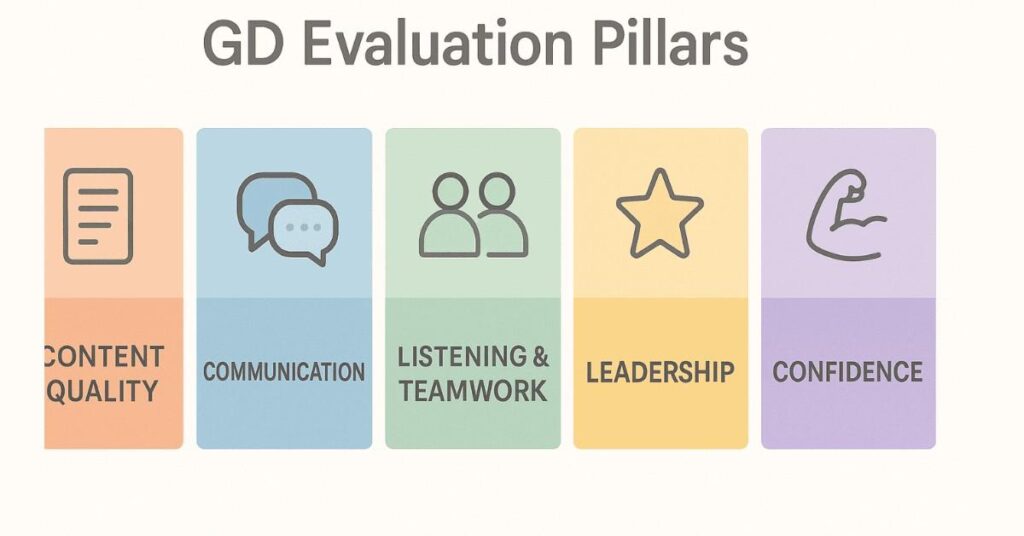 Infographic showing the 5 key dimensions used by recruiters in GD evaluation.