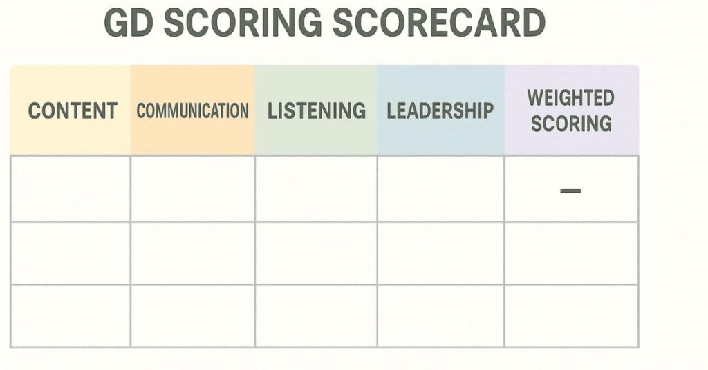 Infographic of a GD scorecard showing weighted evaluation across different parameters.