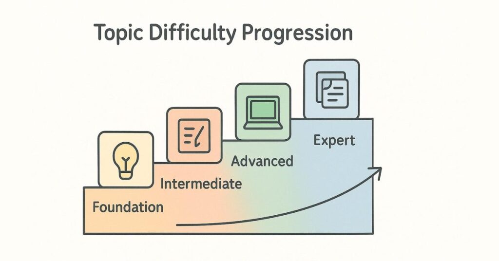 Diagram showing the progression of JAM topics from easy to expert level.