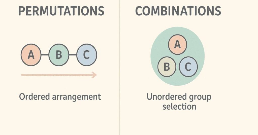 Comparison graphic showing difference between permutations and combinations.