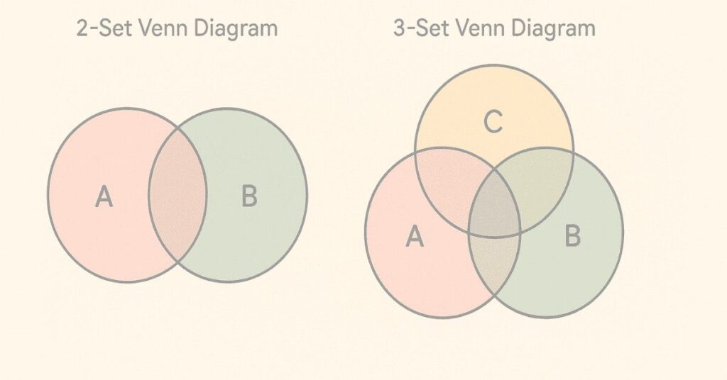 Visual representation of set theory using 2-set and 3-set Venn diagrams.