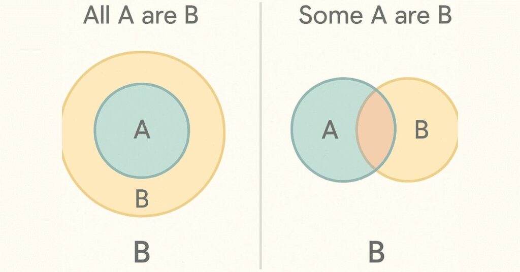 Venn diagram showing syllogism relationships using basic set theory.