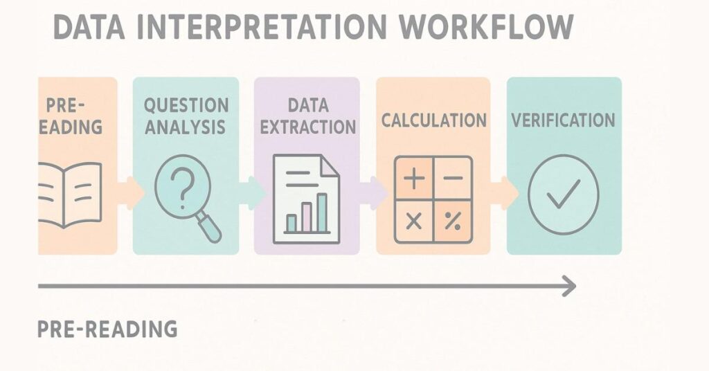 Infographic showing the five-step data interpretation workflow.