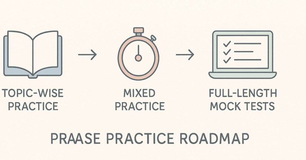 Three-phase aptitude practice roadmap showing topic practice, mixed sets, and full mock tests.
