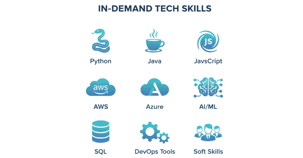 In-demand IT skills